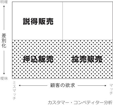 カスタマー・コンペディター分析図その1