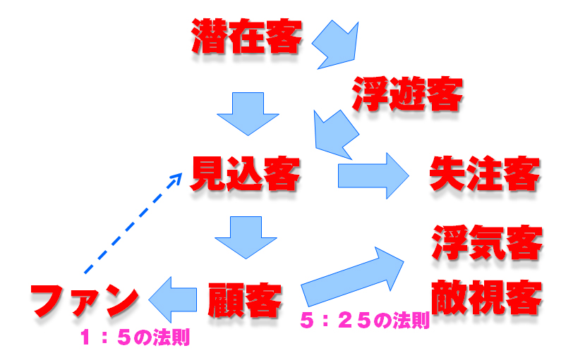 顧客の状態管理