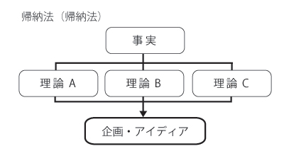 帰納法